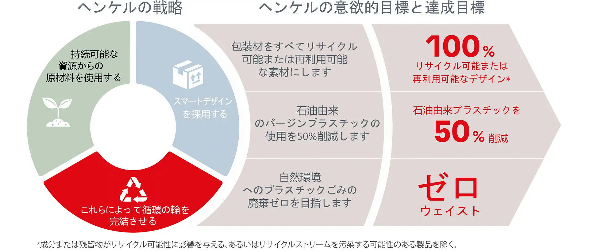 パッケージに関する戦略、意欲的目標、達成目標の概要