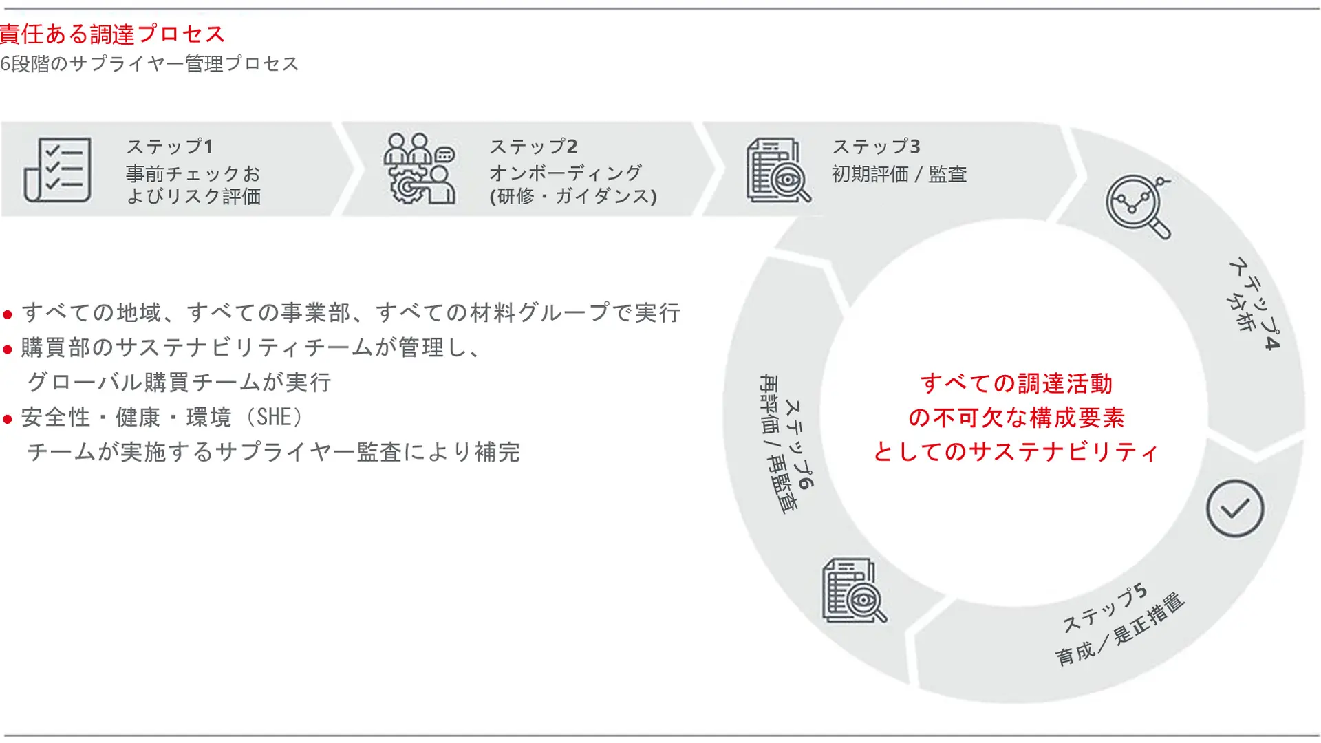 ヘンケルの責任ある調達プロセスの図解