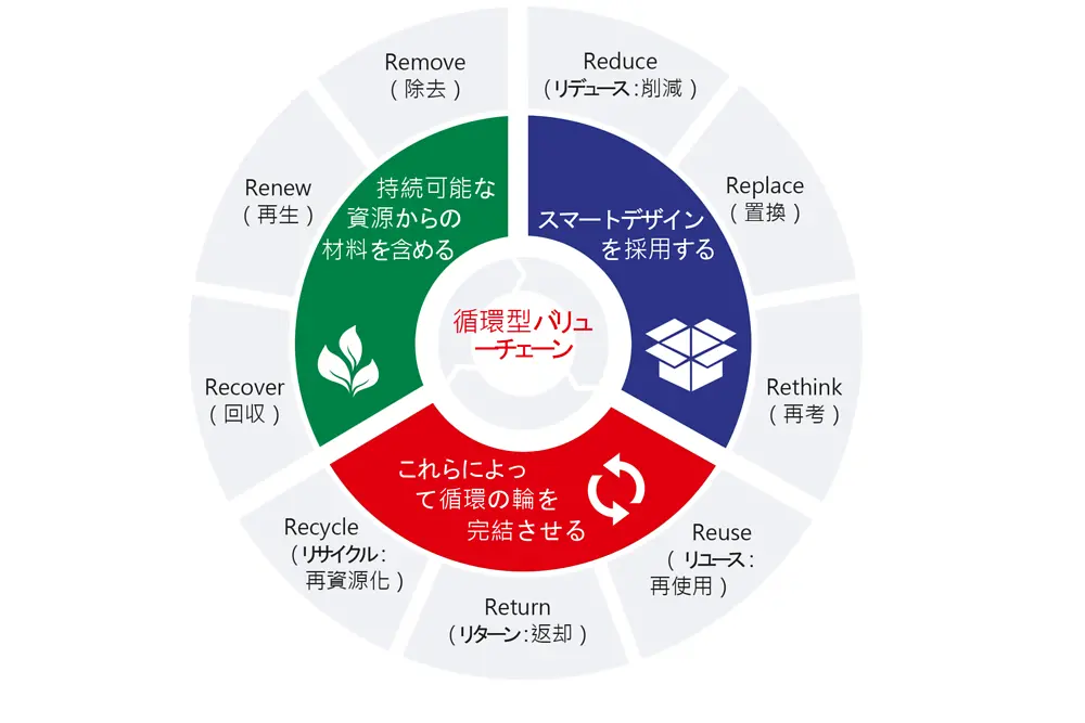 
循環型経済に向けた進展を主導：持続可能なパッケージングに係るヘンケルの新しい戦略的枠組みには、循環型バリューチェーンの3つの主要なフェーズが反映されています。